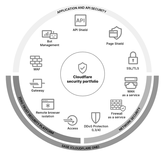 Cloudflare Features