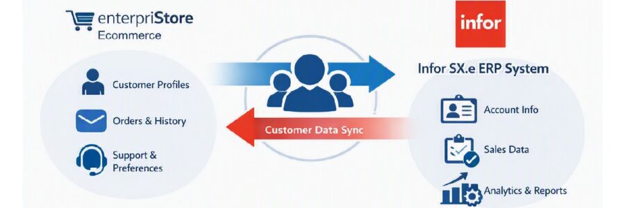 Customer Data Integration for Ecommerce Customers