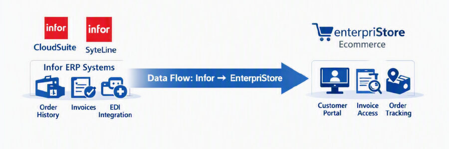 Order History, Invoices, and Electronic Data Interchange (EDI Integration)