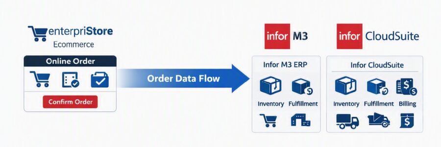 order process